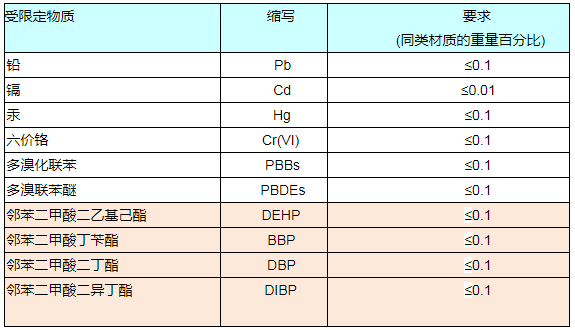 RoHS報(bào)告如何收費(fèi)？.png