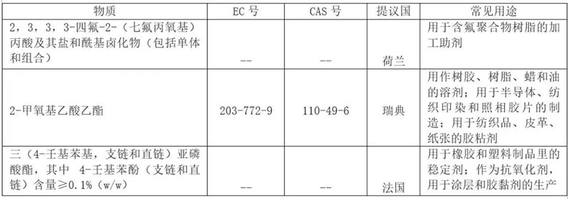 REACH 增添到201項(xiàng)了？.png