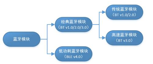 藍(lán)牙BQB認(rèn)證 藍(lán)牙和BLE的區(qū)別.png